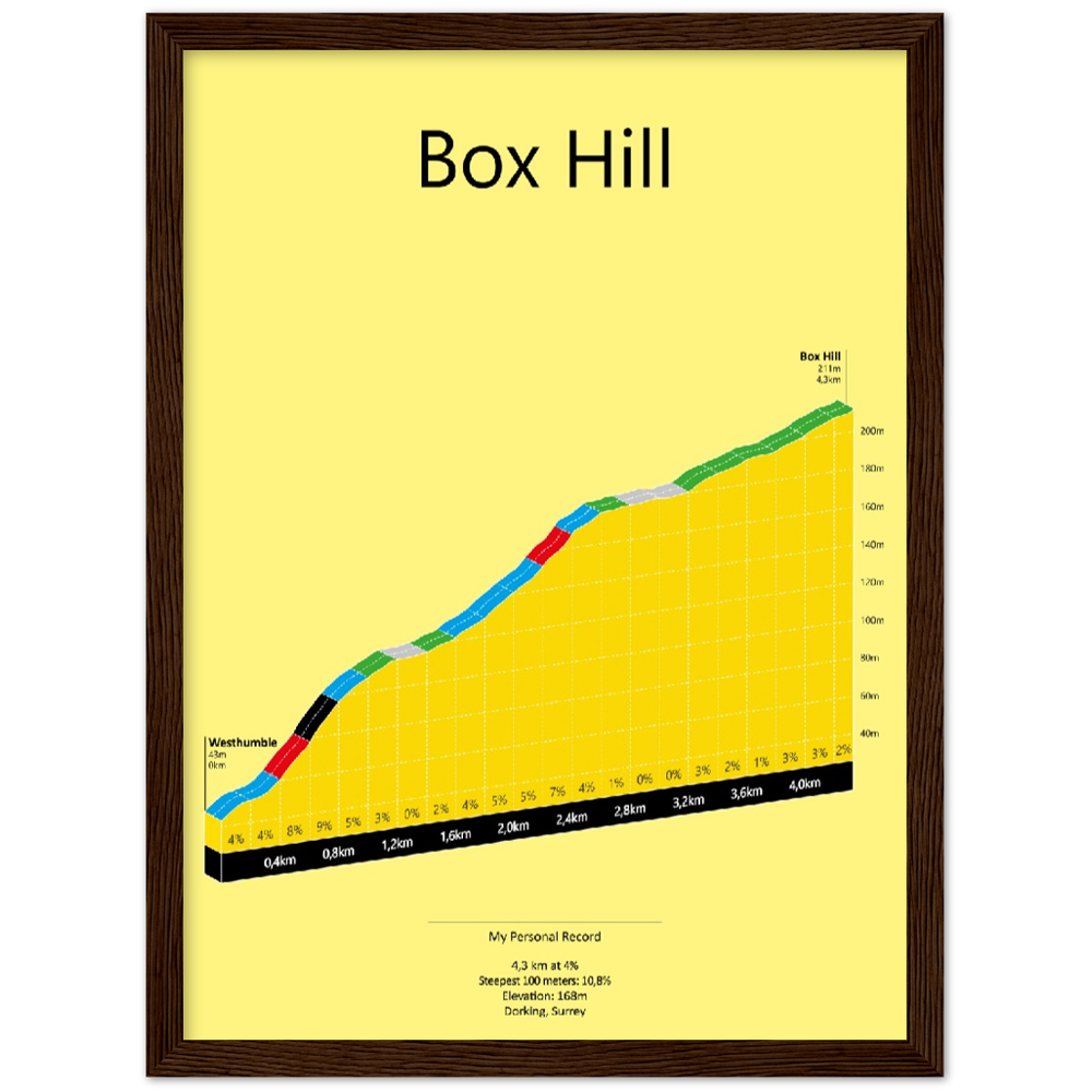 Box Hill, stigningsplakat