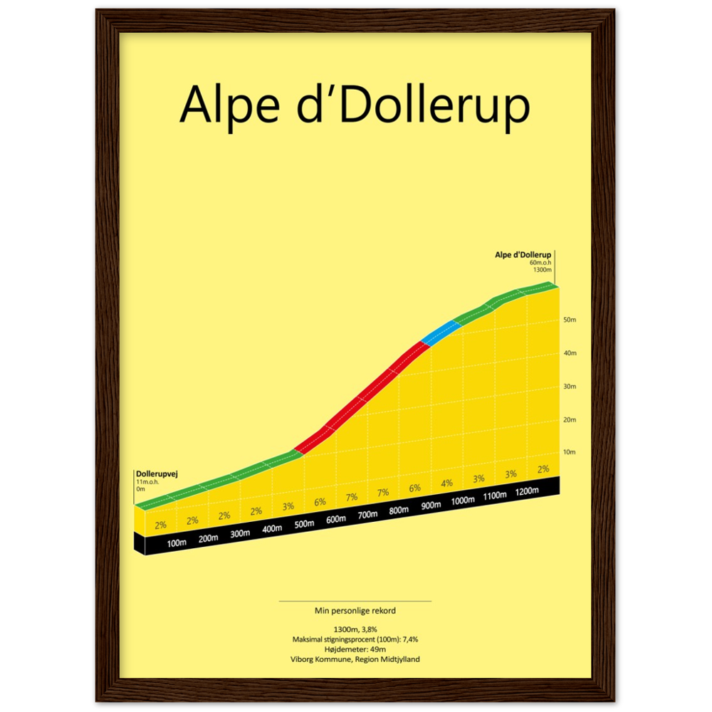Alpe d'Dollerup, stigningsplakat